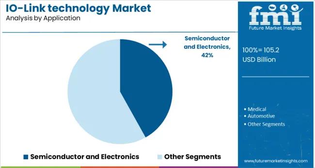 Io Link Technology Market Analysis By Application