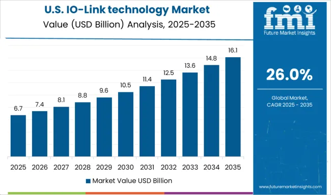 Io Link Technology Market Country Value Analysis