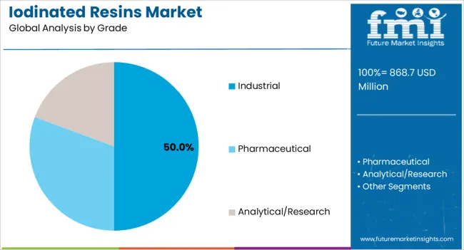 Iodinated Resins Market Analysis By Grade