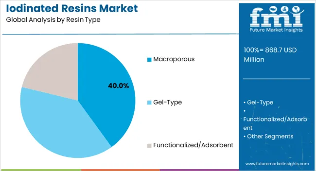 Iodinated Resins Market Analysis By Resin Type