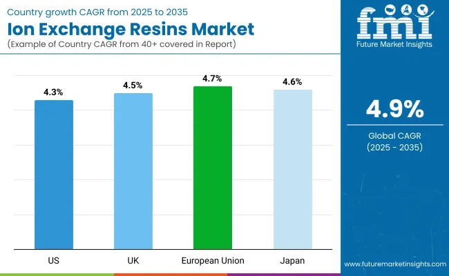 Ion Exchange Resins Market By Country