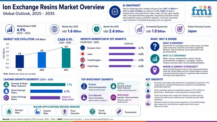 Ion Exchange Resins Market Overview Ion Exchange Resins Market Overview