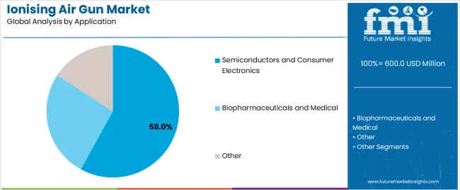 Ionising Air Gun Market Analysis By Application