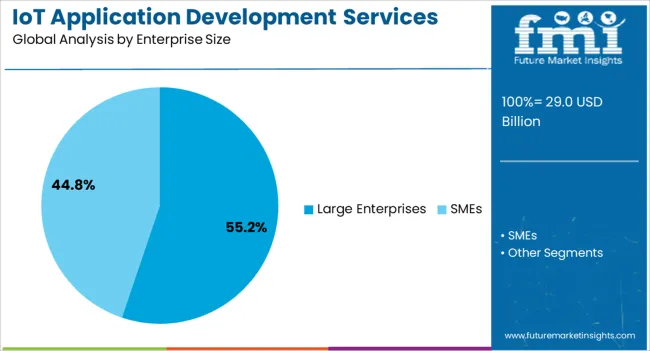 Iot Application Development Services Market Analysis By Enterprise Size