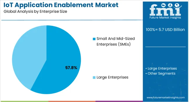 Iot Application Enablement Market Analysis By Enterprise Size Iot Application Enablement Market Analysis By Enterprise Size