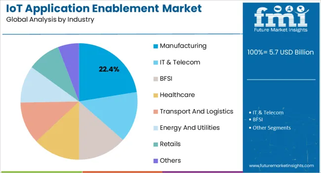 Iot Application Enablement Market Analysis By Industry Iot Application Enablement Market Analysis By Industry