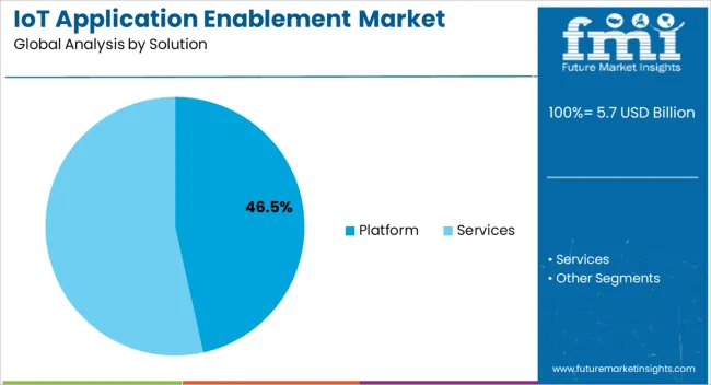 Iot Application Enablement Market Analysis By Solution Iot Application Enablement Market Analysis By Solution