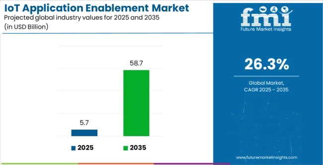 Iot Application Enablement Market Industry Value Analysis Iot Application Enablement Market Industry Value Analysis
