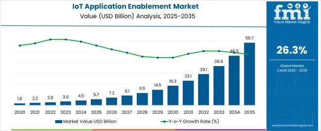 Iot Application Enablement Market Market Value Analysis Iot Application Enablement Market Market Value Analysis