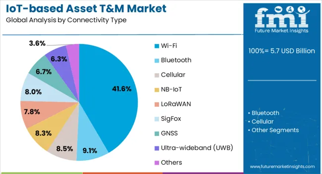Iot Based Asset T&m Market Analysis By Connectivity Type Iot Based Asset T&m Market Analysis By Connectivity Type