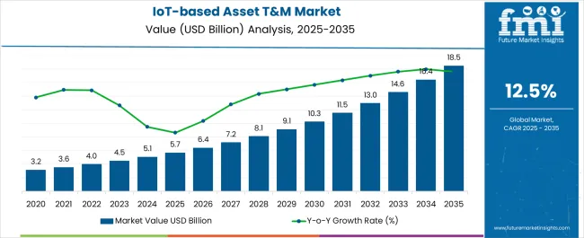 Iot Based Asset T&m Market Market Value Analysis Iot Based Asset T&m Market Market Value Analysis