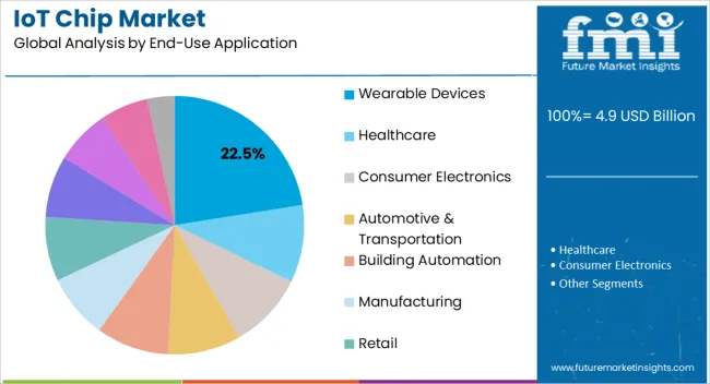 Iot Chip Market Analysis By End Use Application Iot Chip Market Analysis By End Use Application
