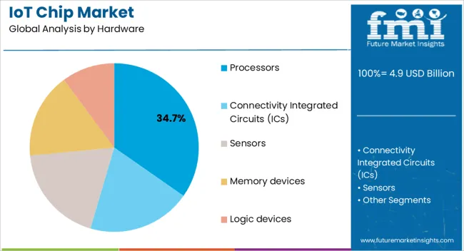 Iot Chip Market Analysis By Hardware Iot Chip Market Analysis By Hardware