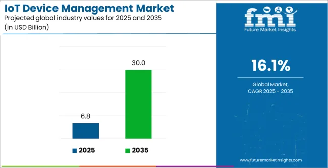 Iot Device Management Market Industry Value Analysis Iot Device Management Market Industry Value Analysis