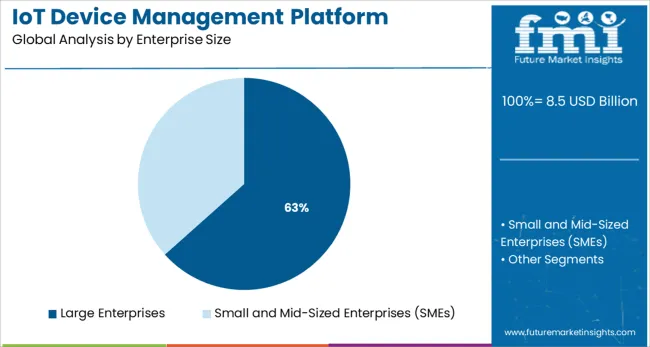 Iot Device Management Platform Market Analysis By Enterprise Size