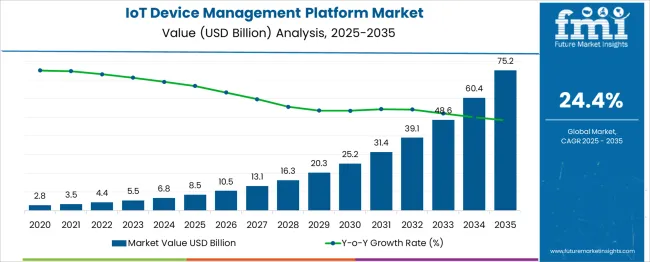Iot Device Management Platform Market Market Value Analysis