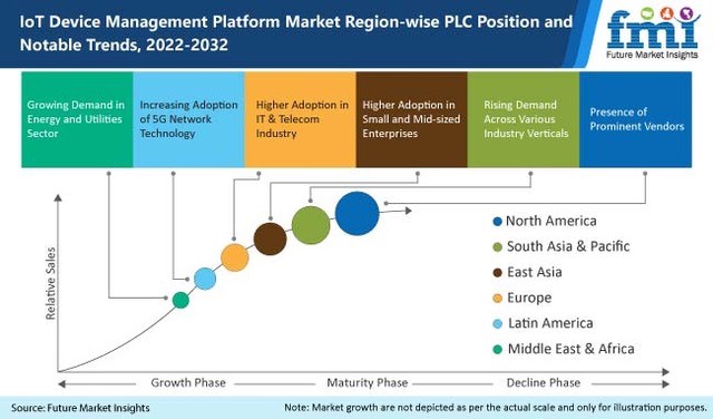IoT Device Management Platform Market
