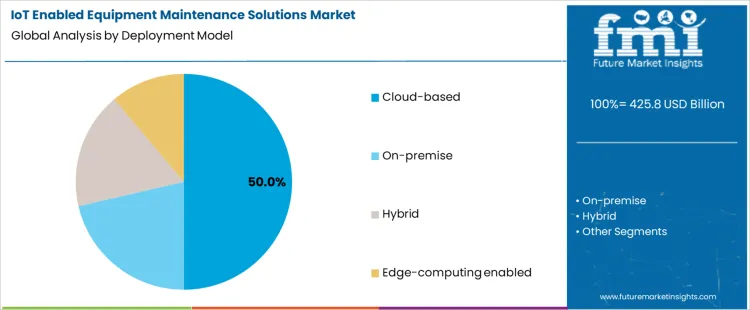Iot Enabled Equipment Maintenance Solutions Market Analysis By Deployment Model