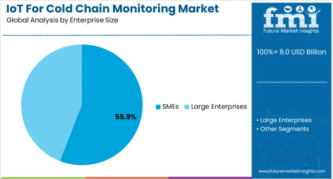 Iot For Cold Chain Monitoring Market Analysis By Enterprise Size