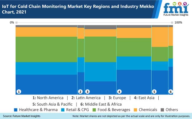 iot for cold chain monitoring market key regions and industry mekko chart