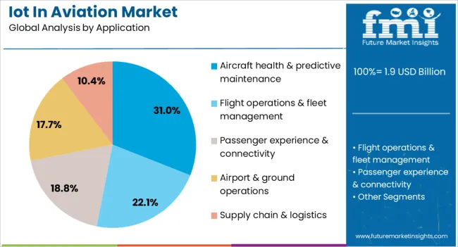 Iot In Aviation Market Analysis By Application Iot In Aviation Market Analysis By Application