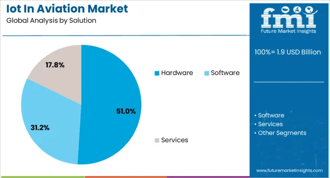 Iot In Aviation Market Analysis By Solution Iot In Aviation Market Analysis By Solution