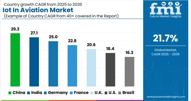 Iot In Aviation Market Cagr Analysis By Country Iot In Aviation Market Cagr Analysis By Country