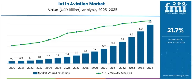 Iot In Aviation Market Market Value Analysis Iot In Aviation Market Market Value Analysis
