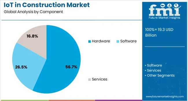 Iot In Construction Market Analysis By Component