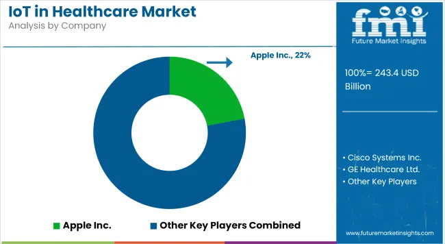 Iot In Healthcare Market Analysis By Company
