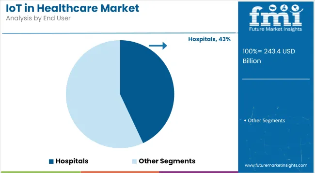 Iot In Healthcare Market Analysis By End User