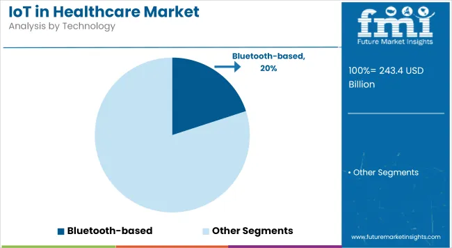 Iot In Healthcare Market Analysis By Technology