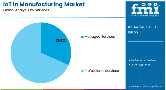 Iot In Manufacturing Market Analysis By Services