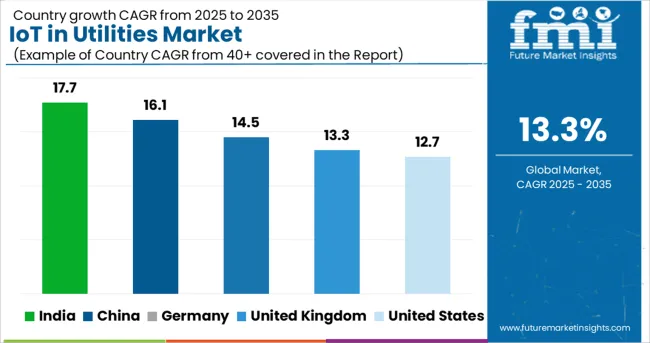 Iot In Utilities Market Cagr Analysis By Country