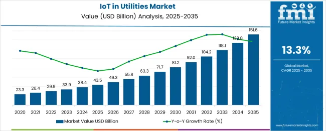 Iot In Utilities Market Market Value Analysis