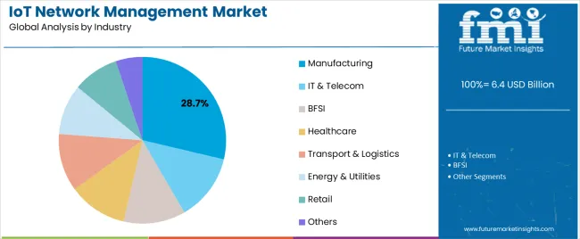 Iot Network Management Market Analysis By Industry Iot Network Management Market Analysis By Industry