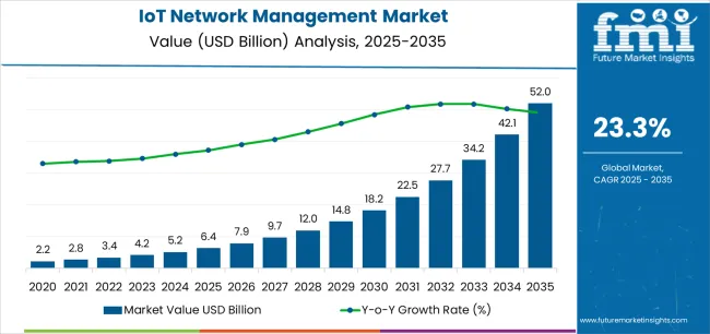 Iot Network Management Market Market Value Analysis Iot Network Management Market Market Value Analysis