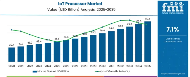Iot Processor Market Market Value Analysis Iot Processor Market Market Value Analysis