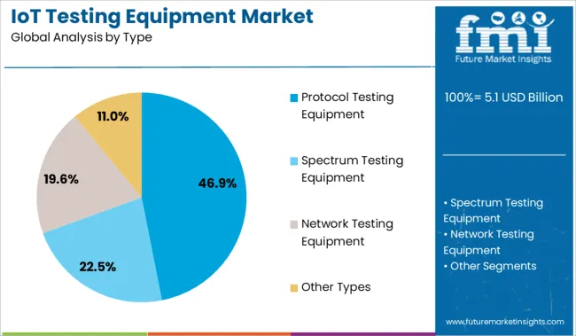 Iot Testing Equipment Market Analysis By Type
