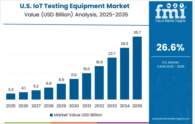 Iot Testing Equipment Market Country Value Analysis