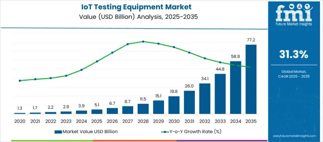 Iot Testing Equipment Market Market Value Analysis