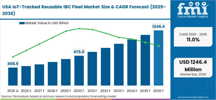 Iot Tracked Reusable Ibc Fleet Market Country Value Analysis