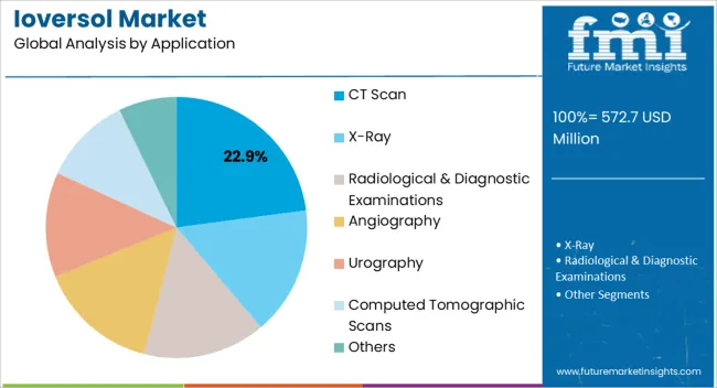 Ioversol Market Analysis By Application