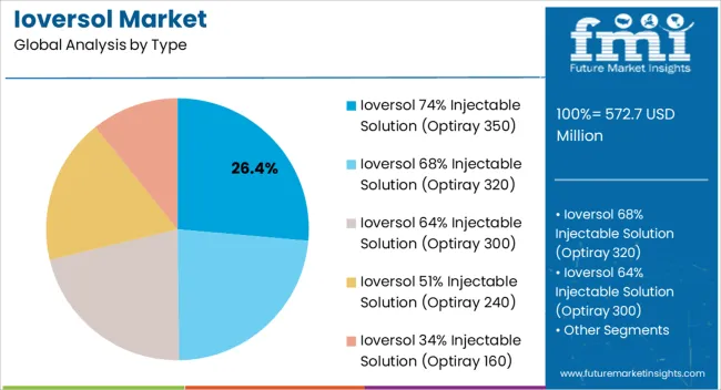 Ioversol Market Analysis By Type