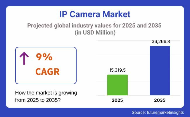 Ip Camera Market
