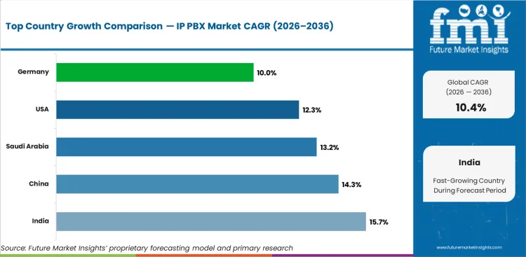 Ip Pbx Market Cagr Analysis By Country Ip Pbx Market Cagr Analysis By Country