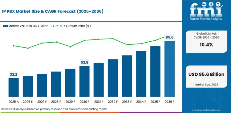 Ip Pbx Market Value Analysis Ip Pbx Market Value Analysis