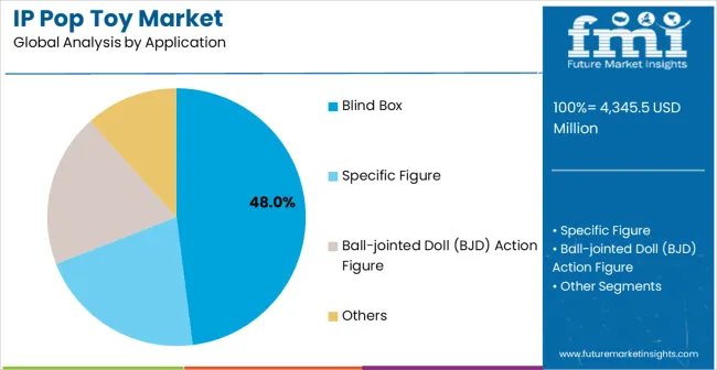 Ip Pop Toy Market Analysis By Application