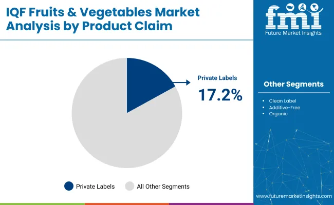 Iqf Fruits And Vegetables Market Analysis By Product