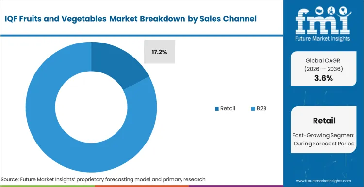 Iqf Fruits And Vegetables Market Analysis By Sales Channel